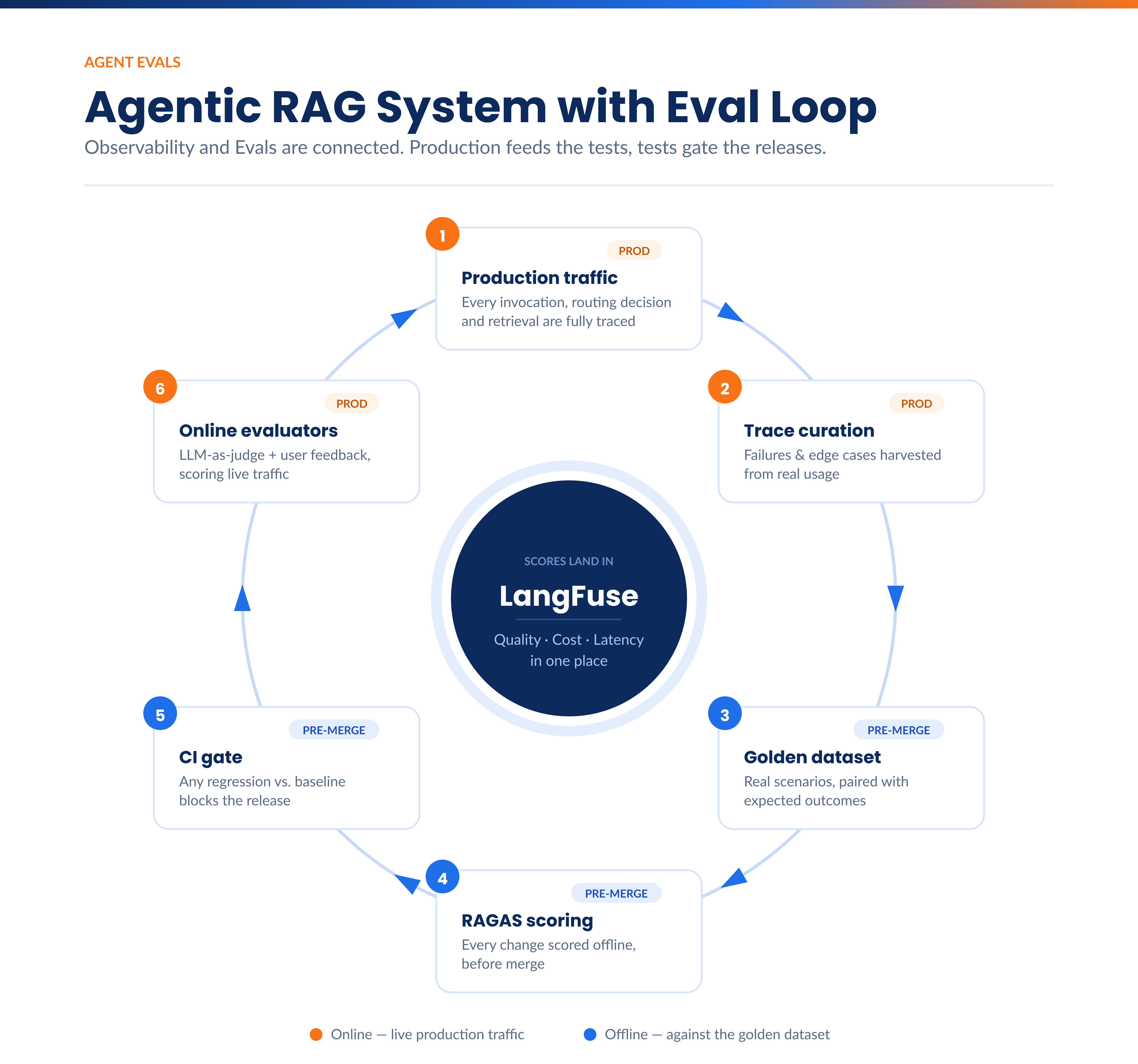 Agentic RAG System with Eval Loop